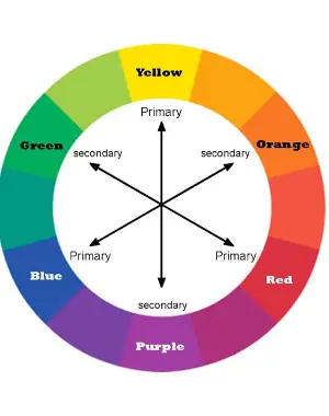 Complementary colours wheel