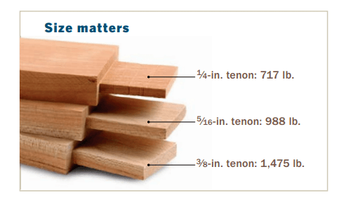 Use a thicker tenon